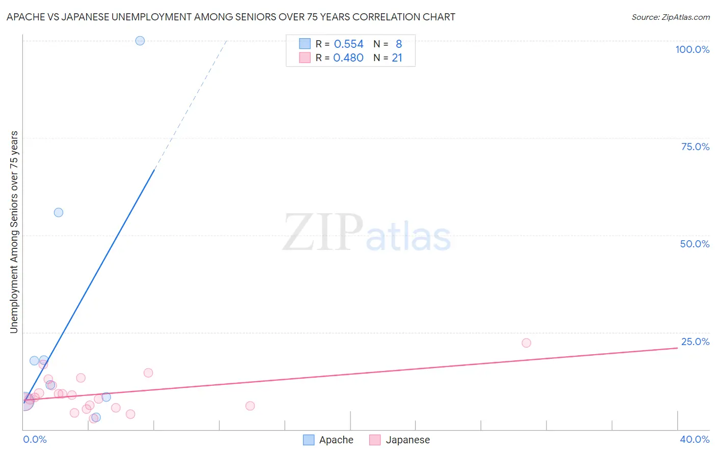 Apache vs Japanese Unemployment Among Seniors over 75 years