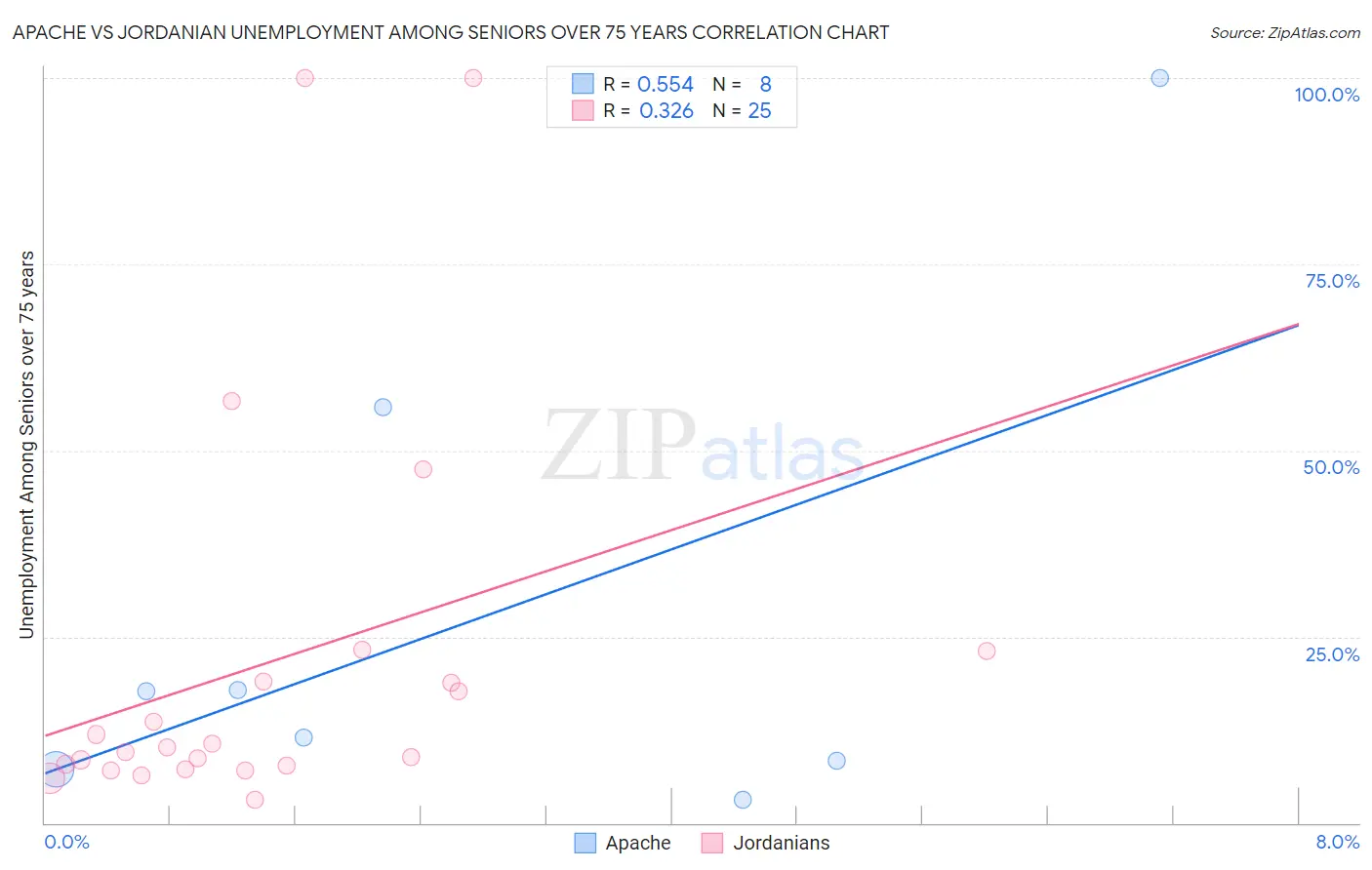 Apache vs Jordanian Unemployment Among Seniors over 75 years