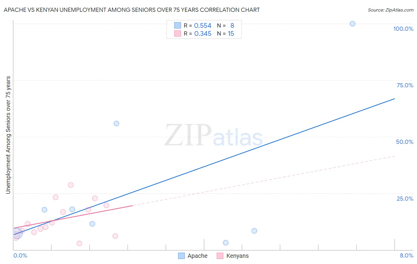 Apache vs Kenyan Unemployment Among Seniors over 75 years