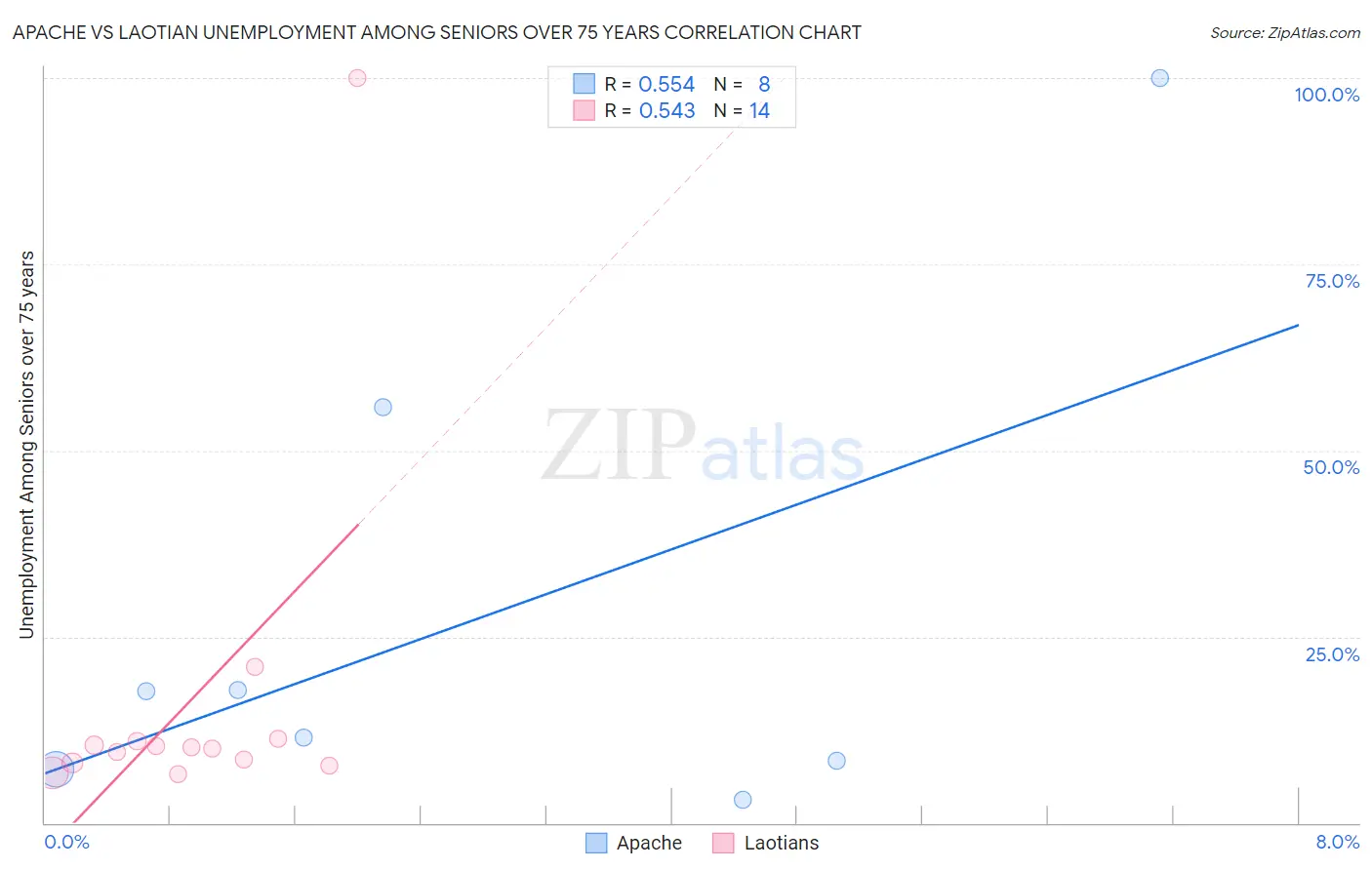 Apache vs Laotian Unemployment Among Seniors over 75 years
