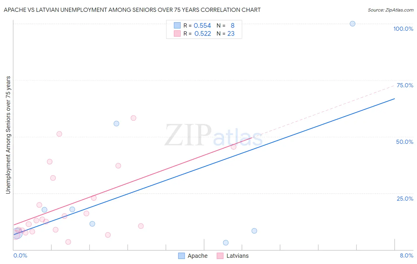 Apache vs Latvian Unemployment Among Seniors over 75 years