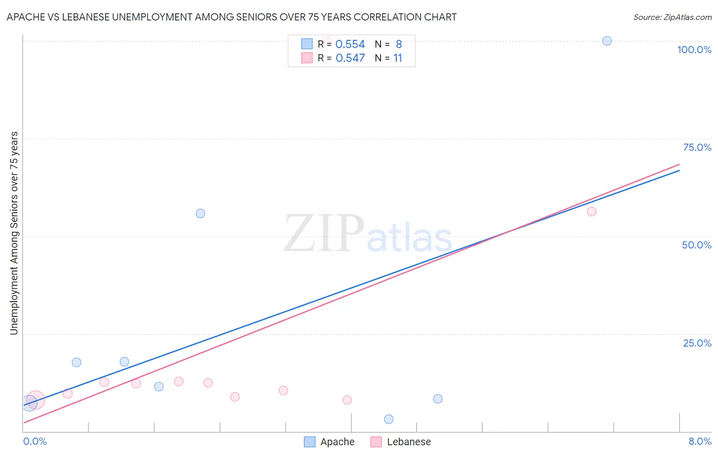 Apache vs Lebanese Unemployment Among Seniors over 75 years