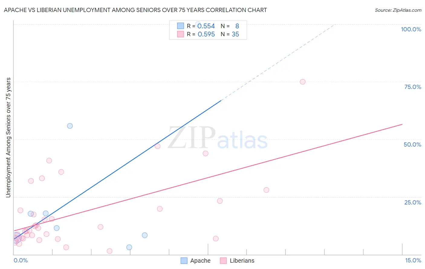 Apache vs Liberian Unemployment Among Seniors over 75 years