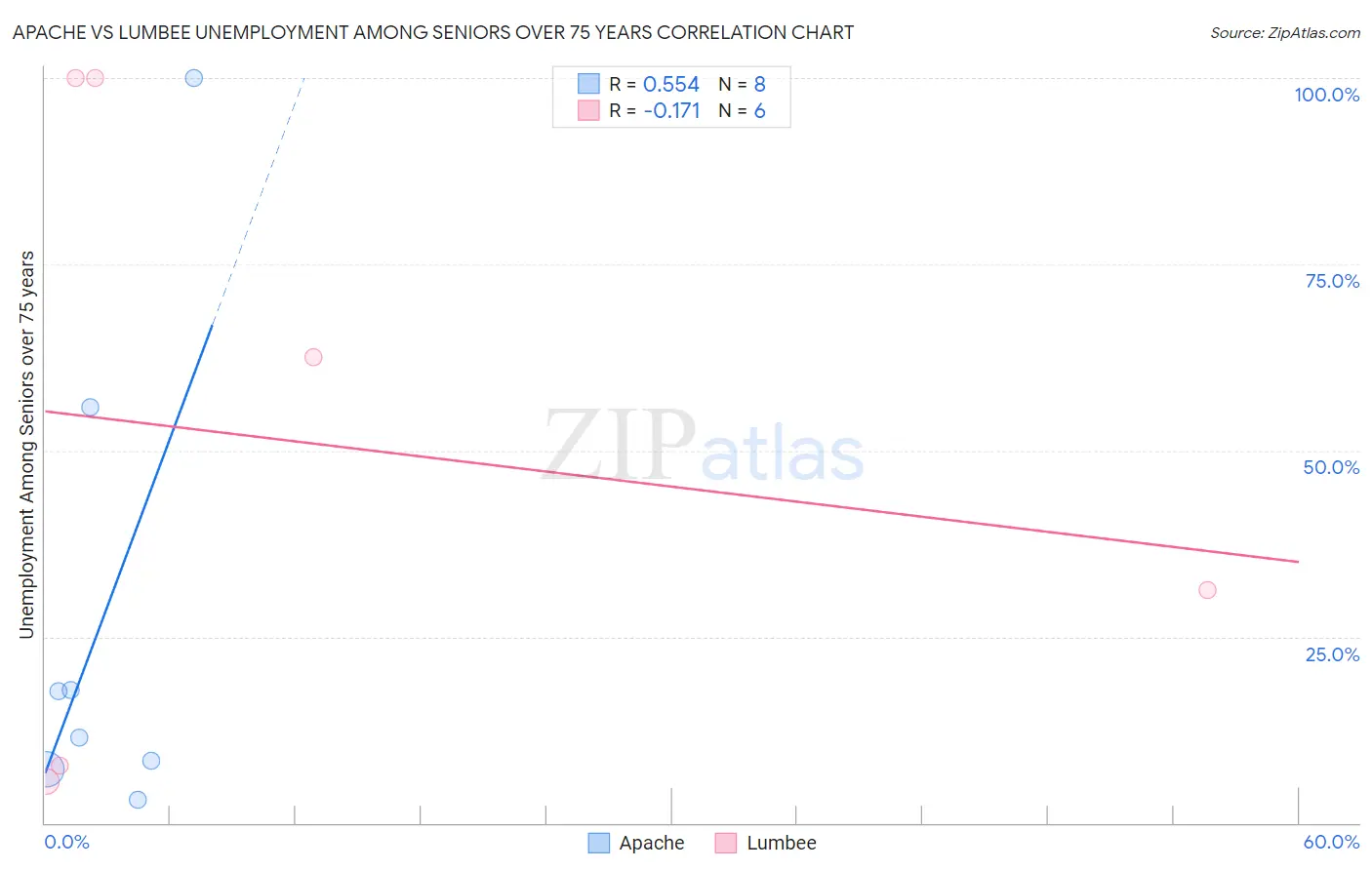 Apache vs Lumbee Unemployment Among Seniors over 75 years