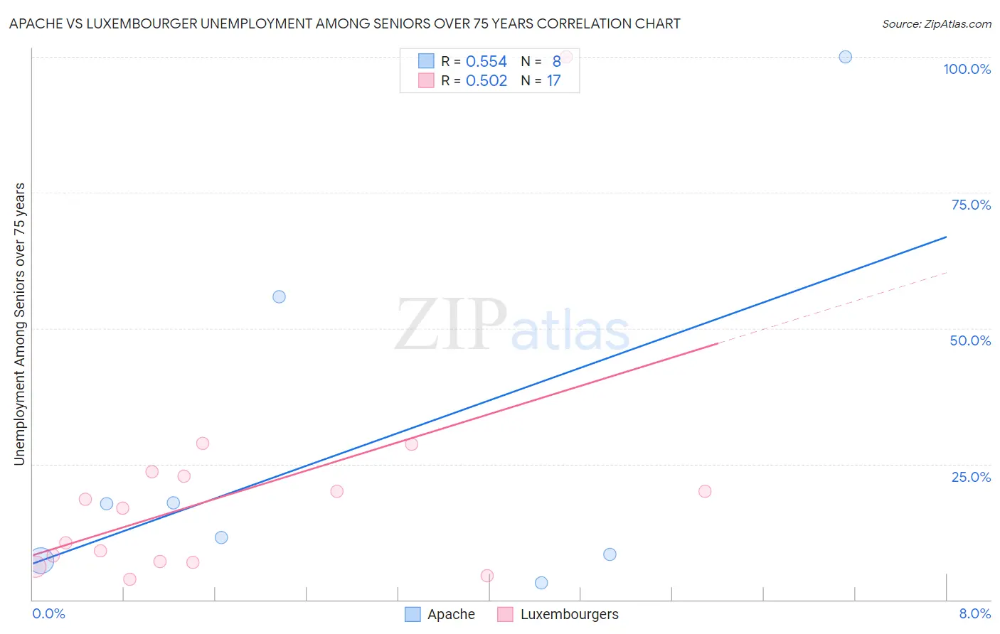 Apache vs Luxembourger Unemployment Among Seniors over 75 years