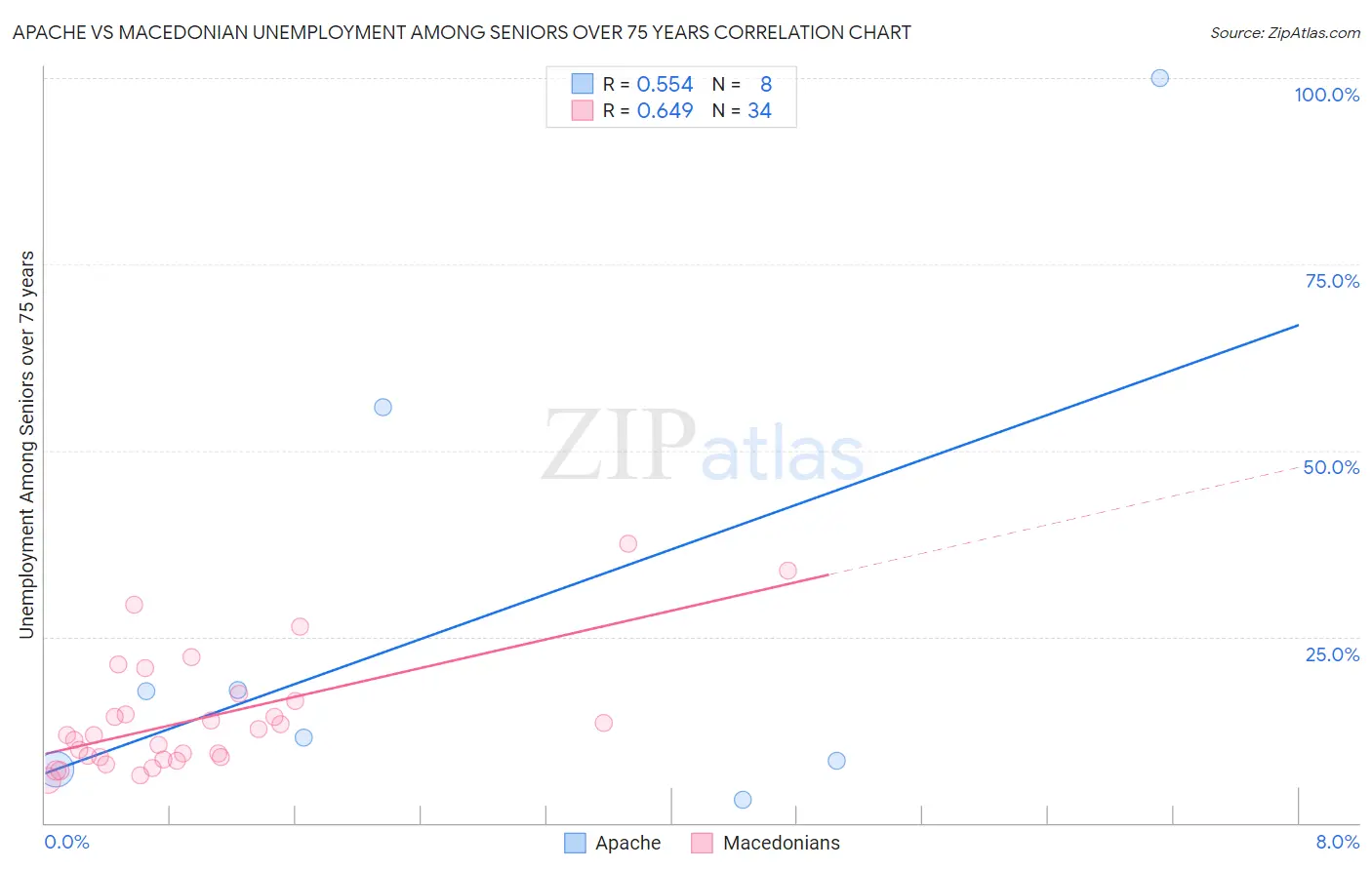 Apache vs Macedonian Unemployment Among Seniors over 75 years