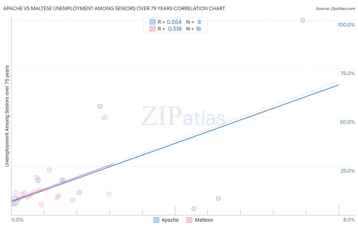 Apache vs Maltese Unemployment Among Seniors over 75 years