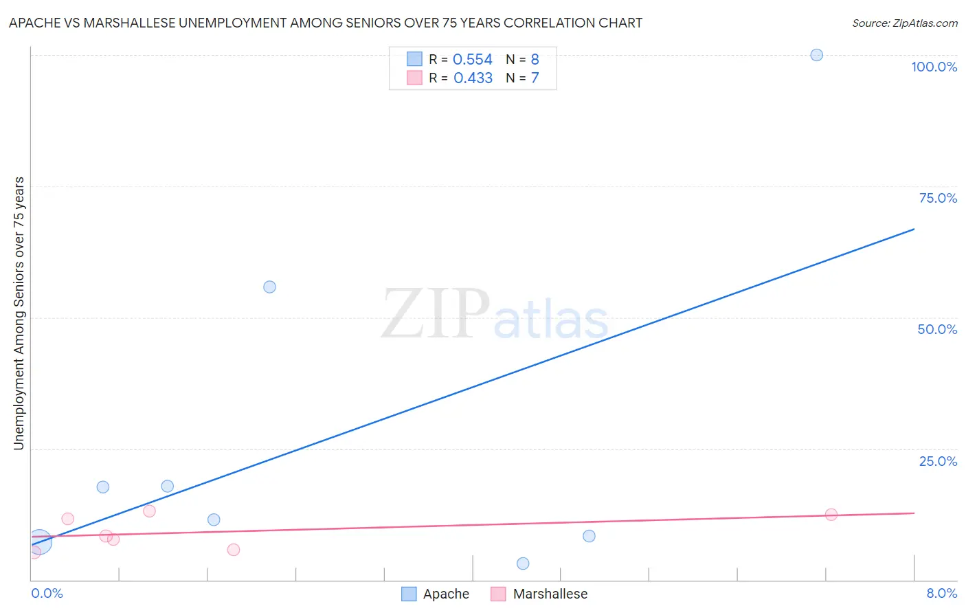 Apache vs Marshallese Unemployment Among Seniors over 75 years