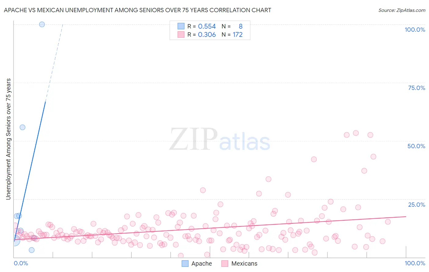 Apache vs Mexican Unemployment Among Seniors over 75 years