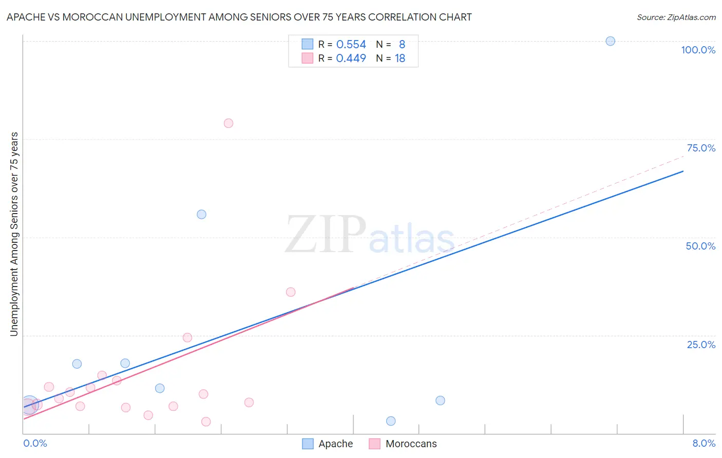 Apache vs Moroccan Unemployment Among Seniors over 75 years