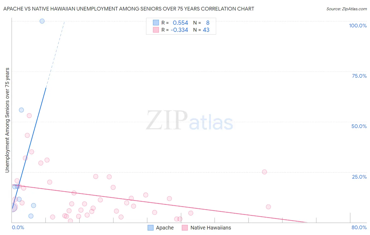 Apache vs Native Hawaiian Unemployment Among Seniors over 75 years