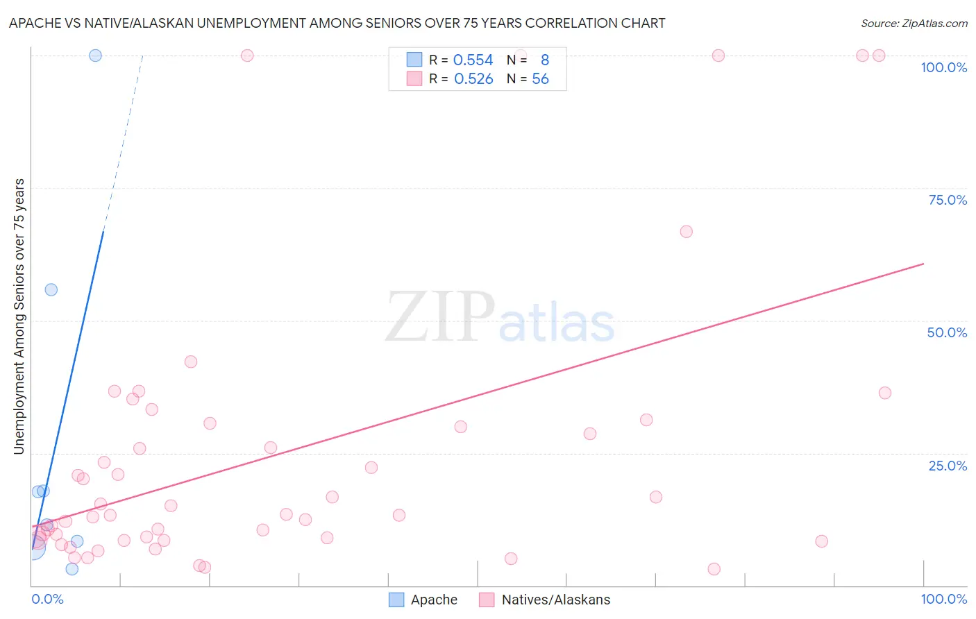 Apache vs Native/Alaskan Unemployment Among Seniors over 75 years