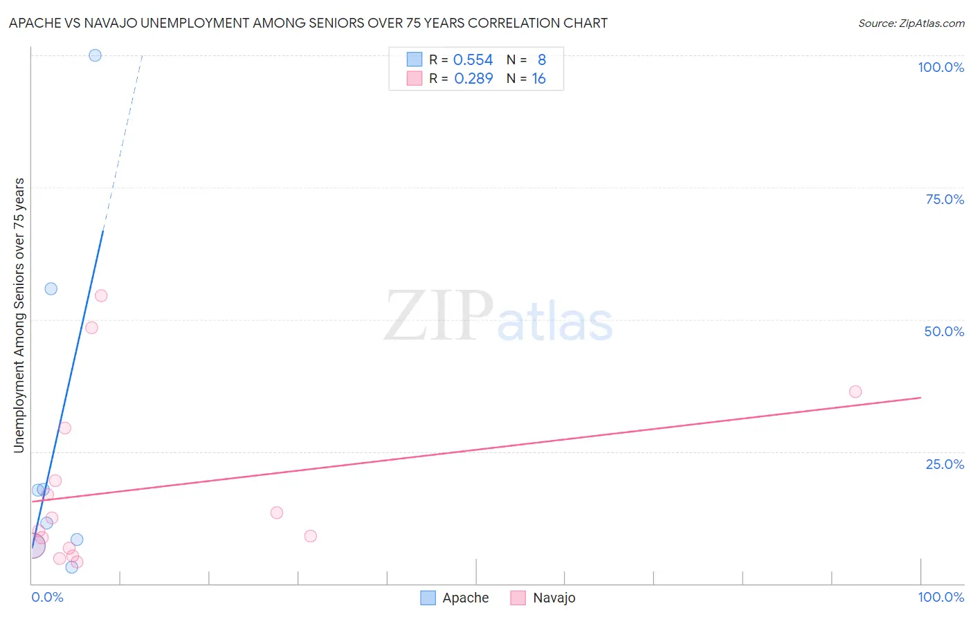 Apache vs Navajo Unemployment Among Seniors over 75 years