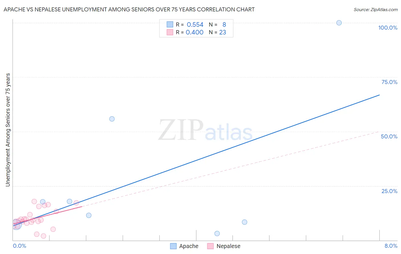 Apache vs Nepalese Unemployment Among Seniors over 75 years