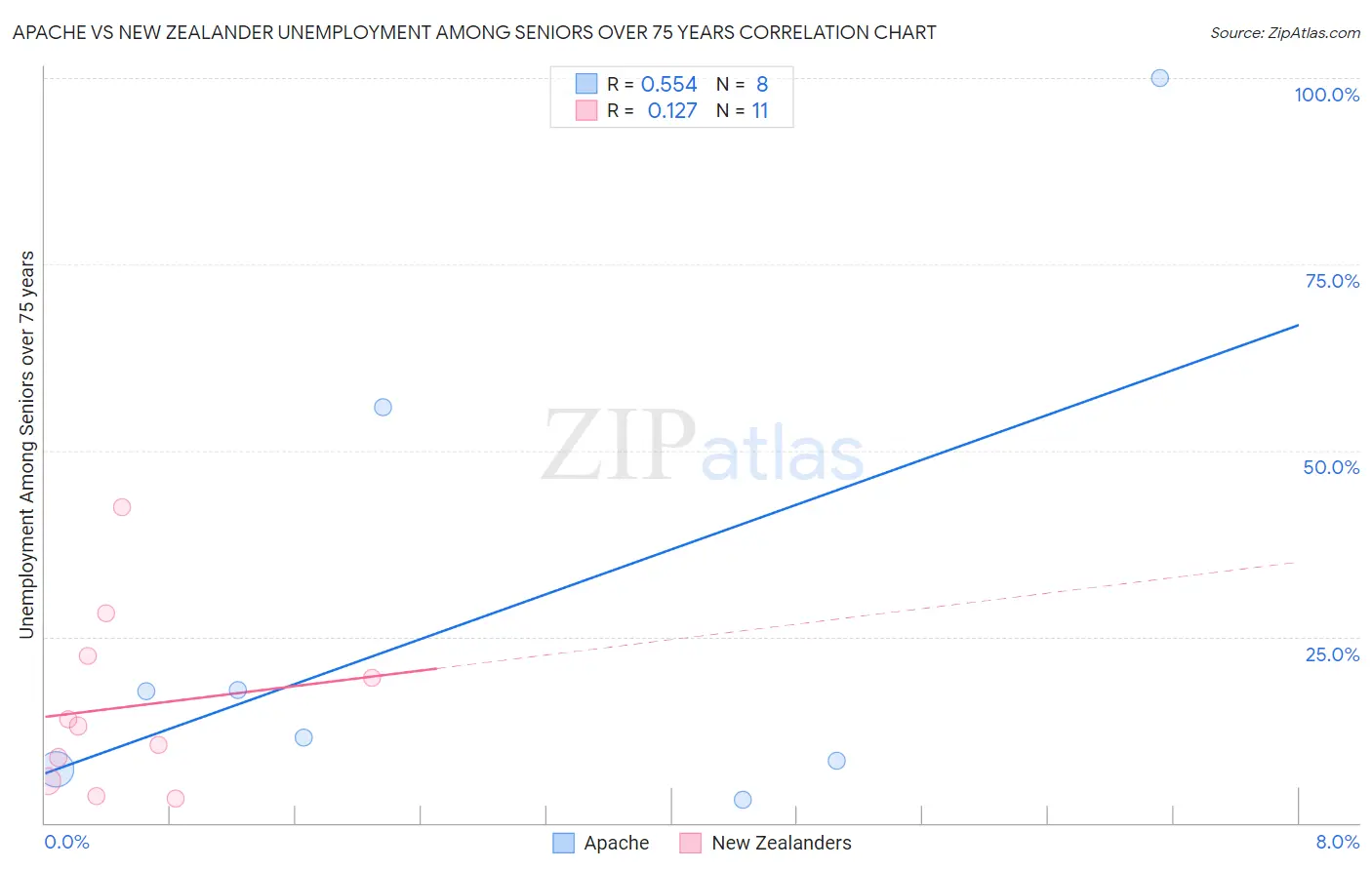Apache vs New Zealander Unemployment Among Seniors over 75 years