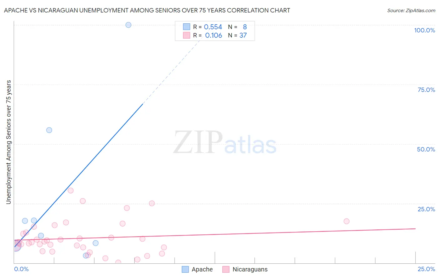 Apache vs Nicaraguan Unemployment Among Seniors over 75 years