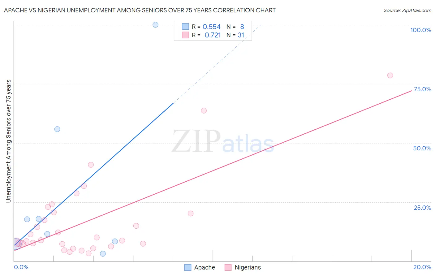Apache vs Nigerian Unemployment Among Seniors over 75 years