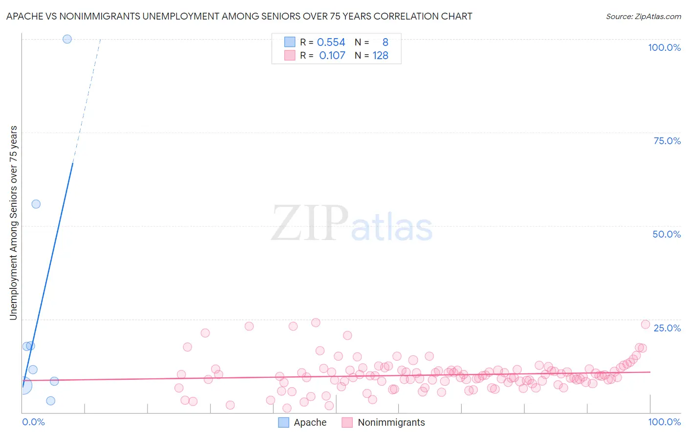 Apache vs Nonimmigrants Unemployment Among Seniors over 75 years