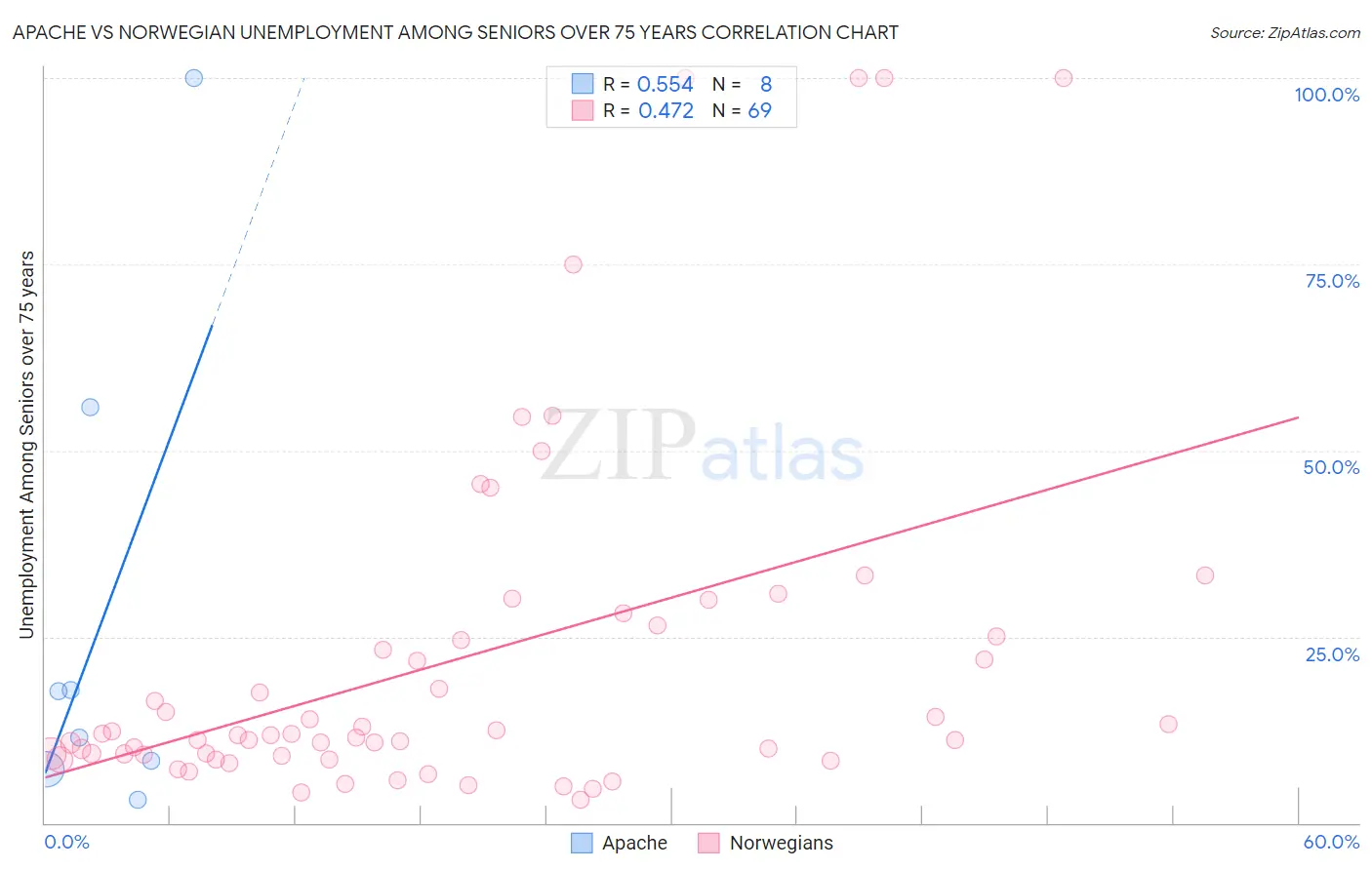 Apache vs Norwegian Unemployment Among Seniors over 75 years