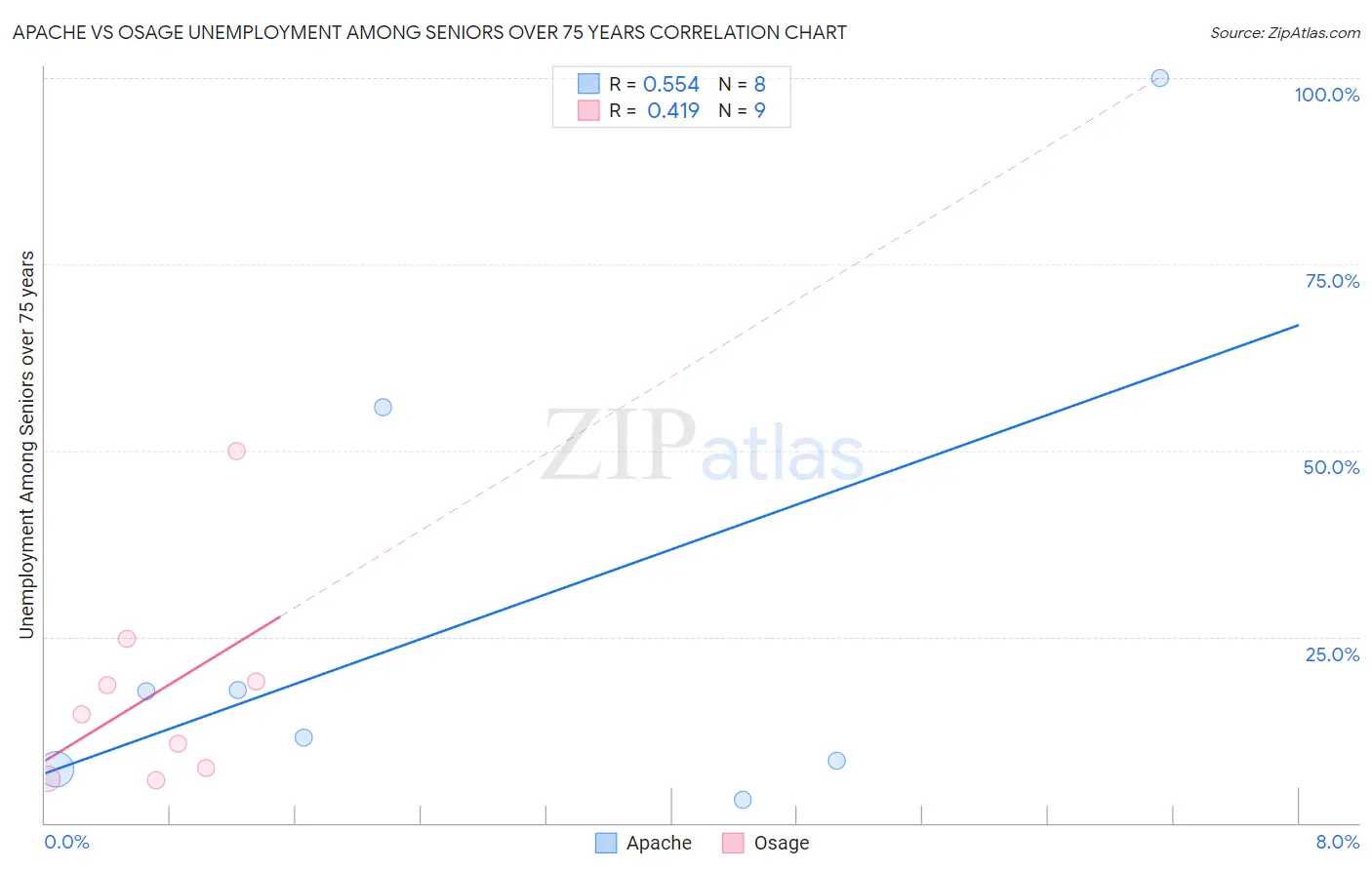 Apache vs Osage Unemployment Among Seniors over 75 years