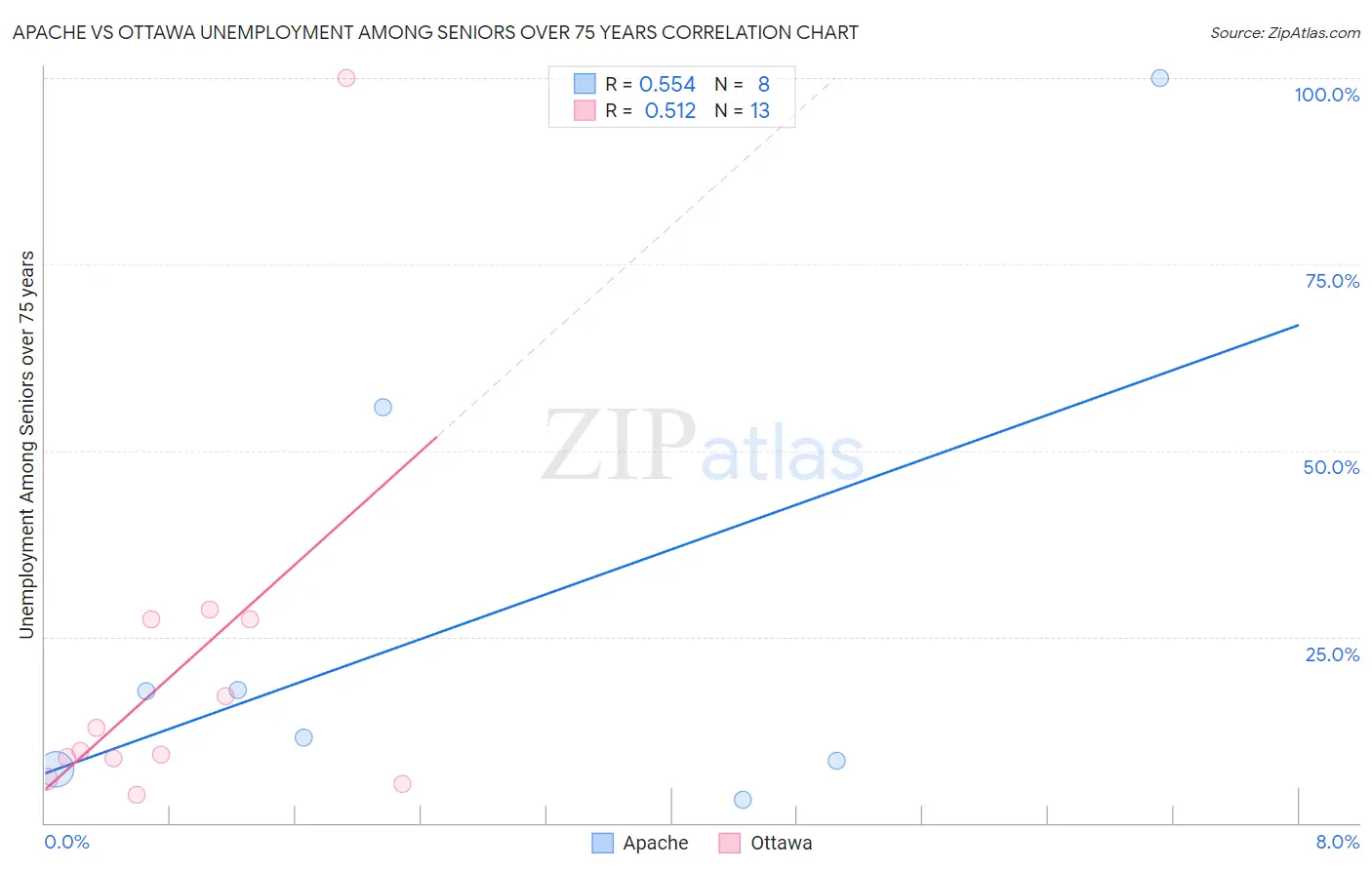 Apache vs Ottawa Unemployment Among Seniors over 75 years