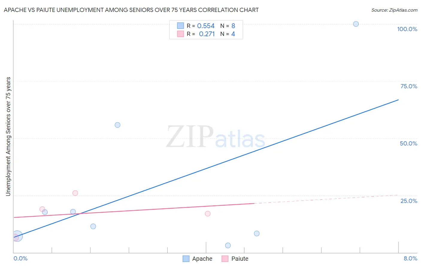 Apache vs Paiute Unemployment Among Seniors over 75 years