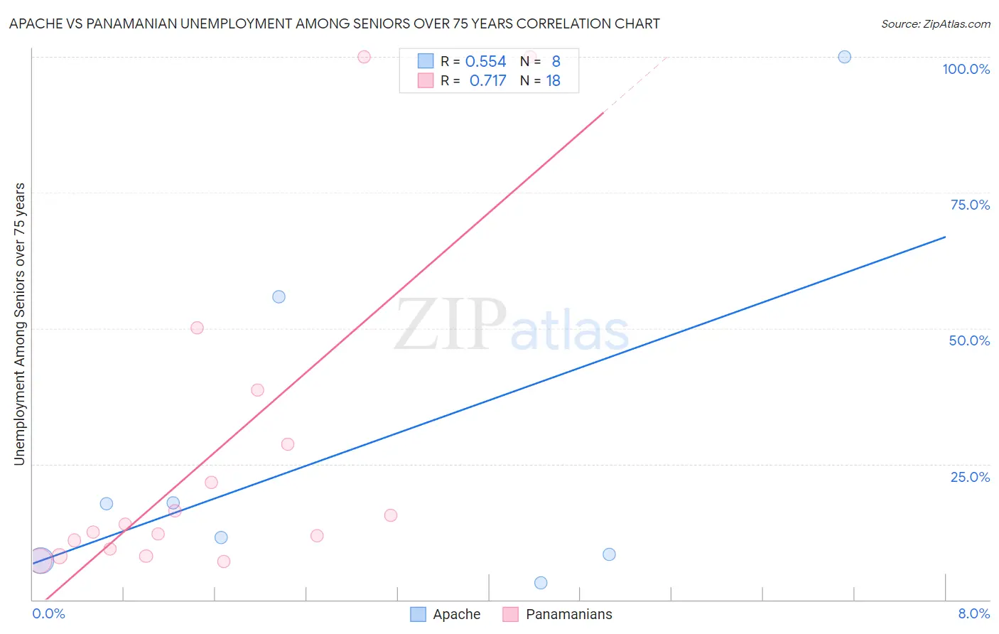 Apache vs Panamanian Unemployment Among Seniors over 75 years