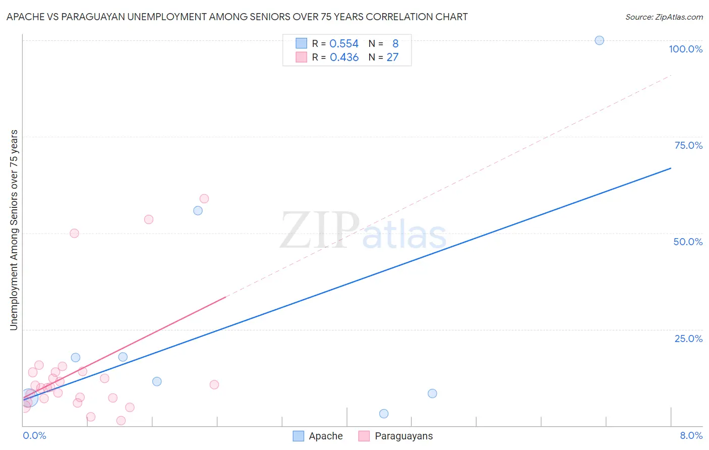 Apache vs Paraguayan Unemployment Among Seniors over 75 years