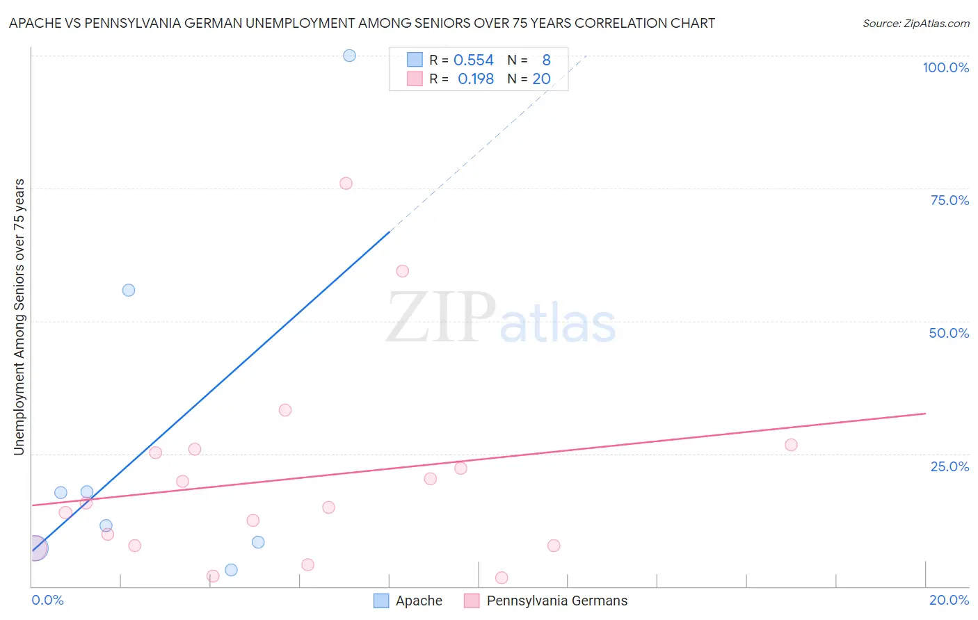 Apache vs Pennsylvania German Unemployment Among Seniors over 75 years