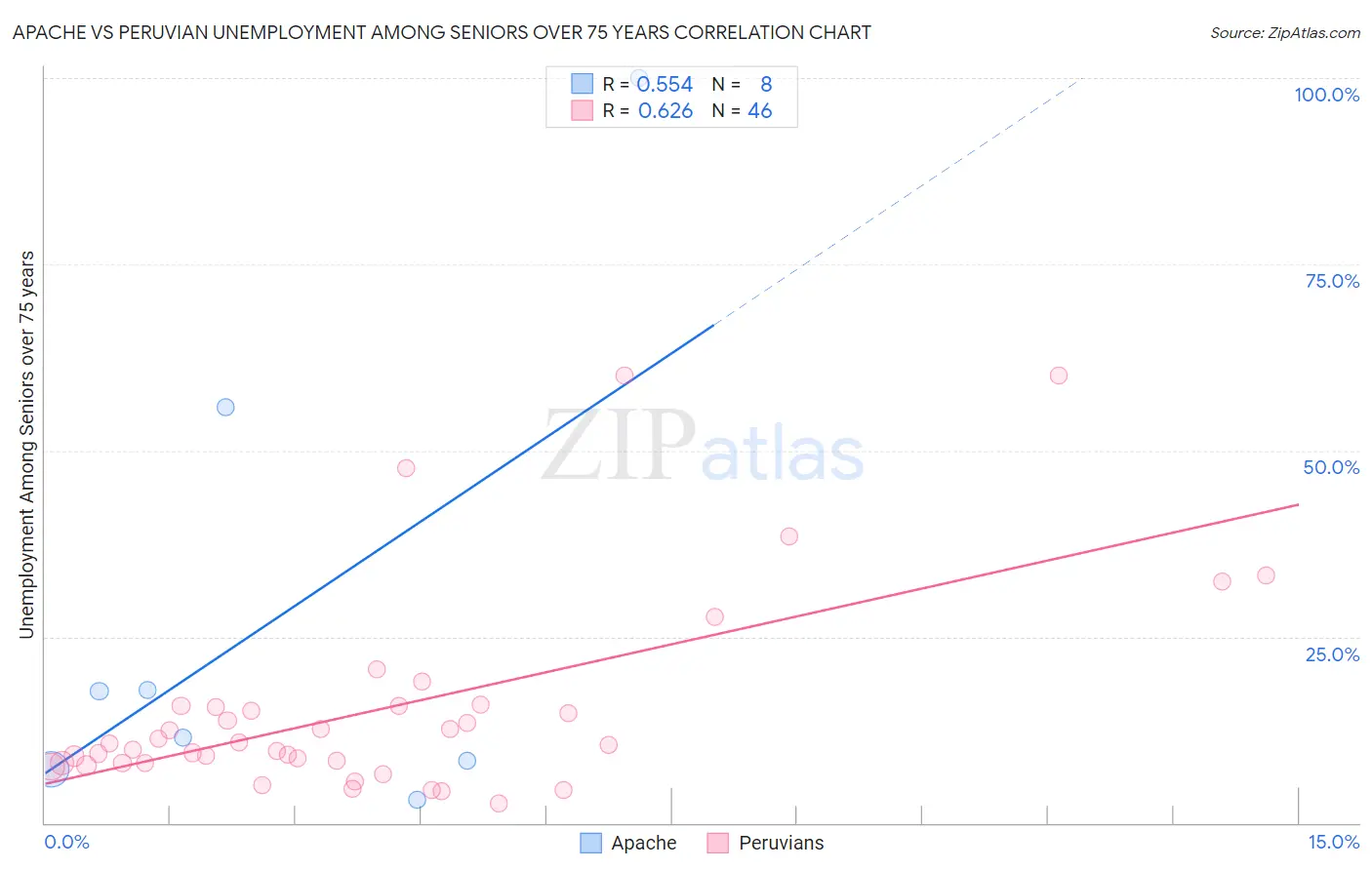 Apache vs Peruvian Unemployment Among Seniors over 75 years