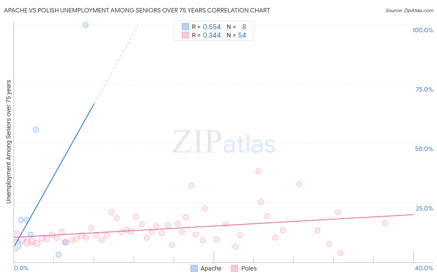 Apache vs Polish Unemployment Among Seniors over 75 years
