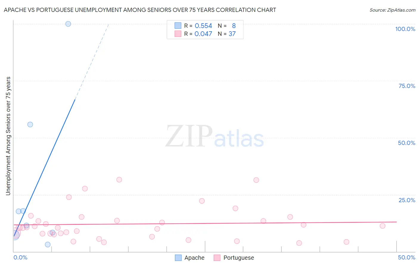 Apache vs Portuguese Unemployment Among Seniors over 75 years