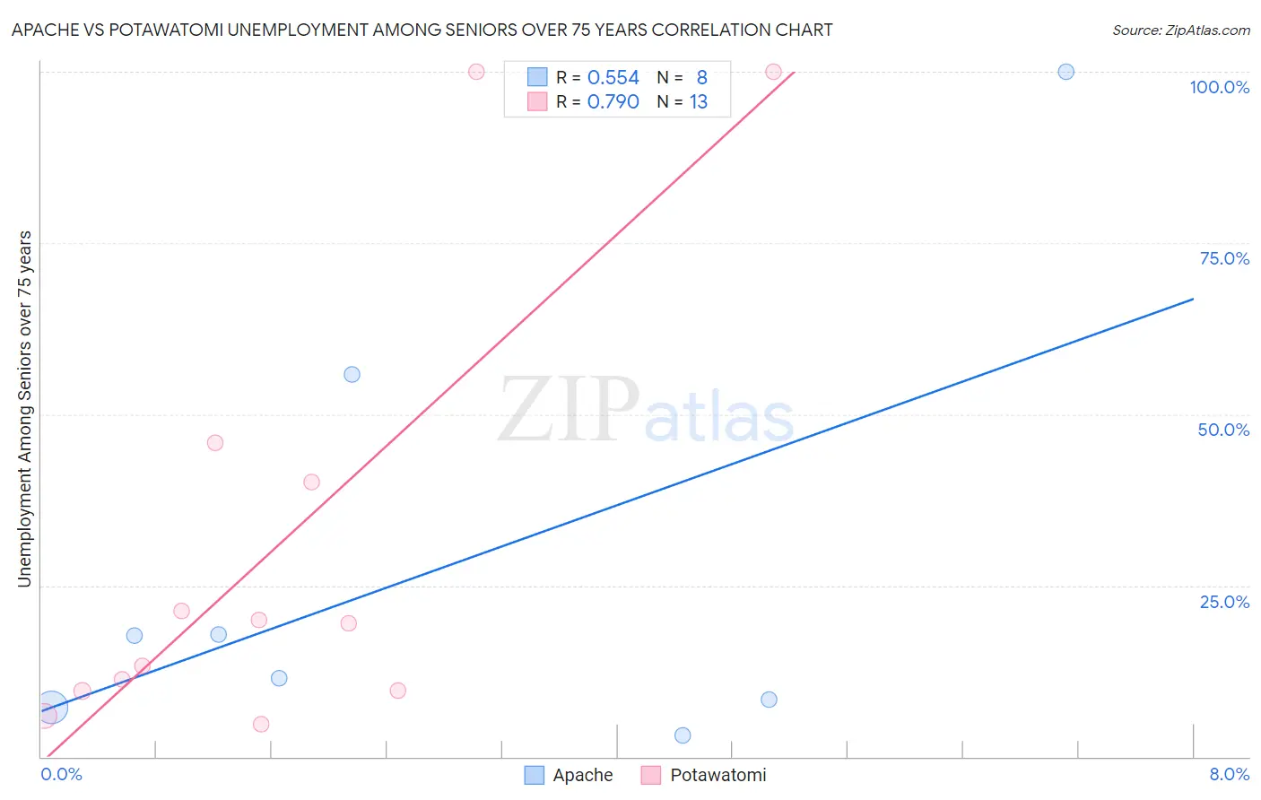 Apache vs Potawatomi Unemployment Among Seniors over 75 years
