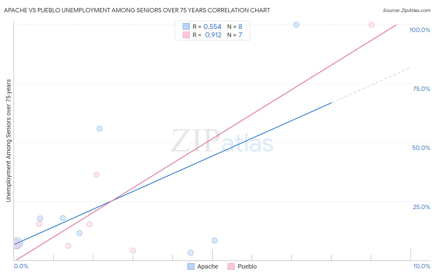 Apache vs Pueblo Unemployment Among Seniors over 75 years