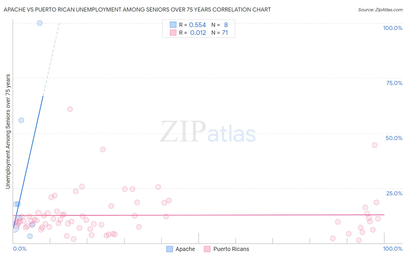 Apache vs Puerto Rican Unemployment Among Seniors over 75 years