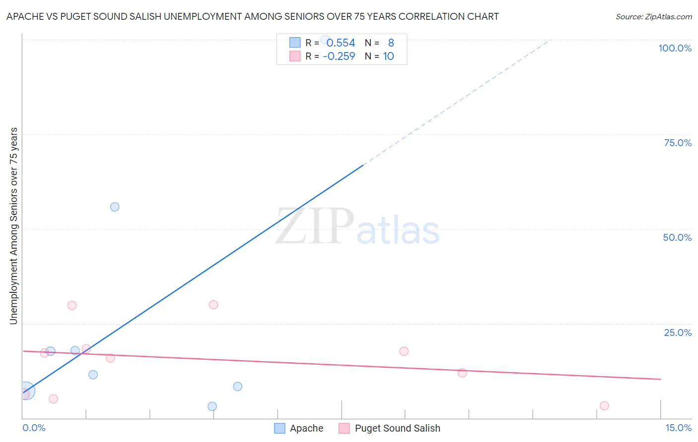 Apache vs Puget Sound Salish Unemployment Among Seniors over 75 years