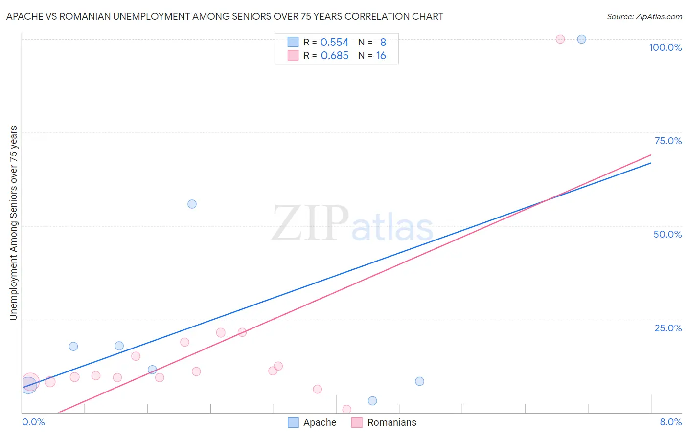 Apache vs Romanian Unemployment Among Seniors over 75 years