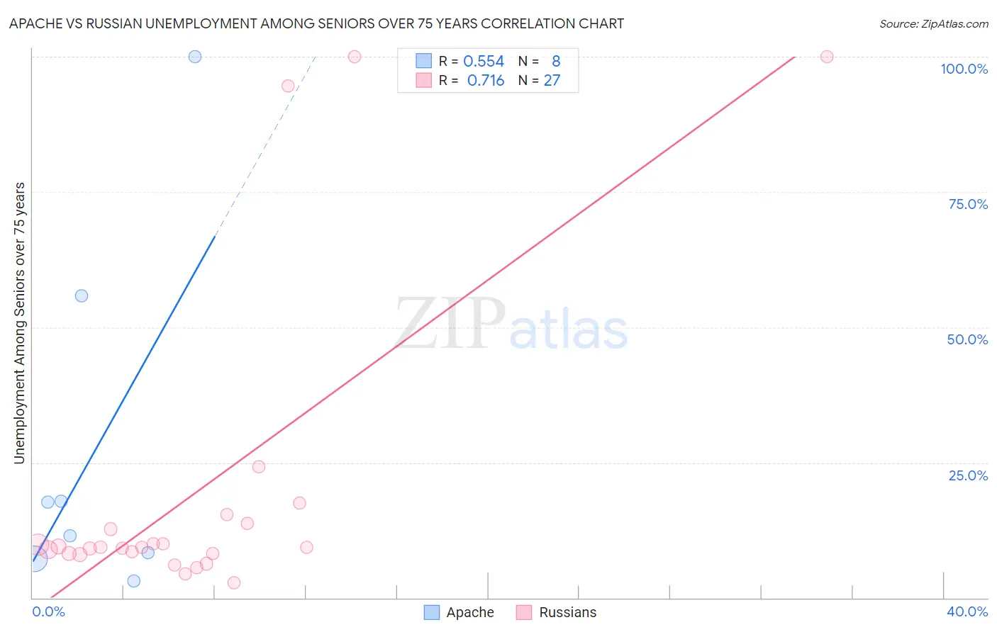 Apache vs Russian Unemployment Among Seniors over 75 years