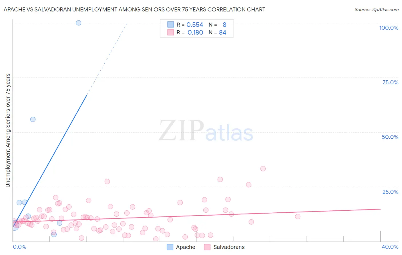 Apache vs Salvadoran Unemployment Among Seniors over 75 years