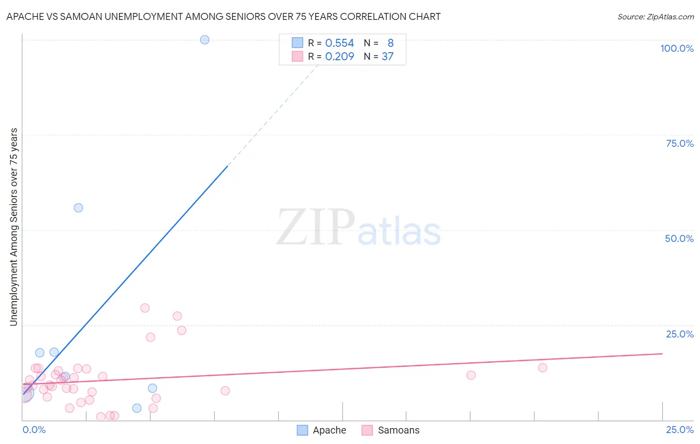 Apache vs Samoan Unemployment Among Seniors over 75 years