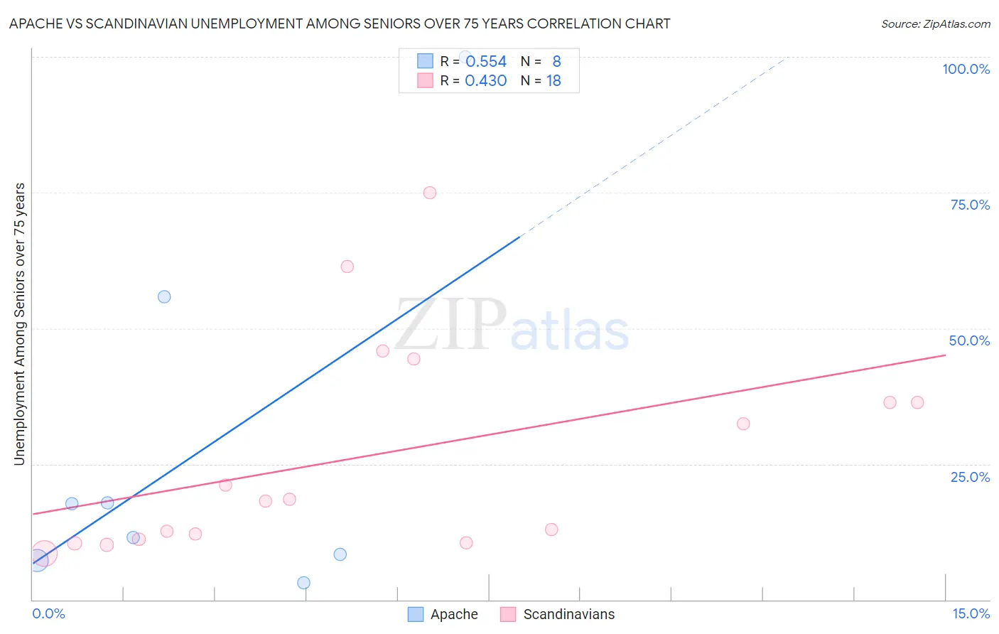 Apache vs Scandinavian Unemployment Among Seniors over 75 years