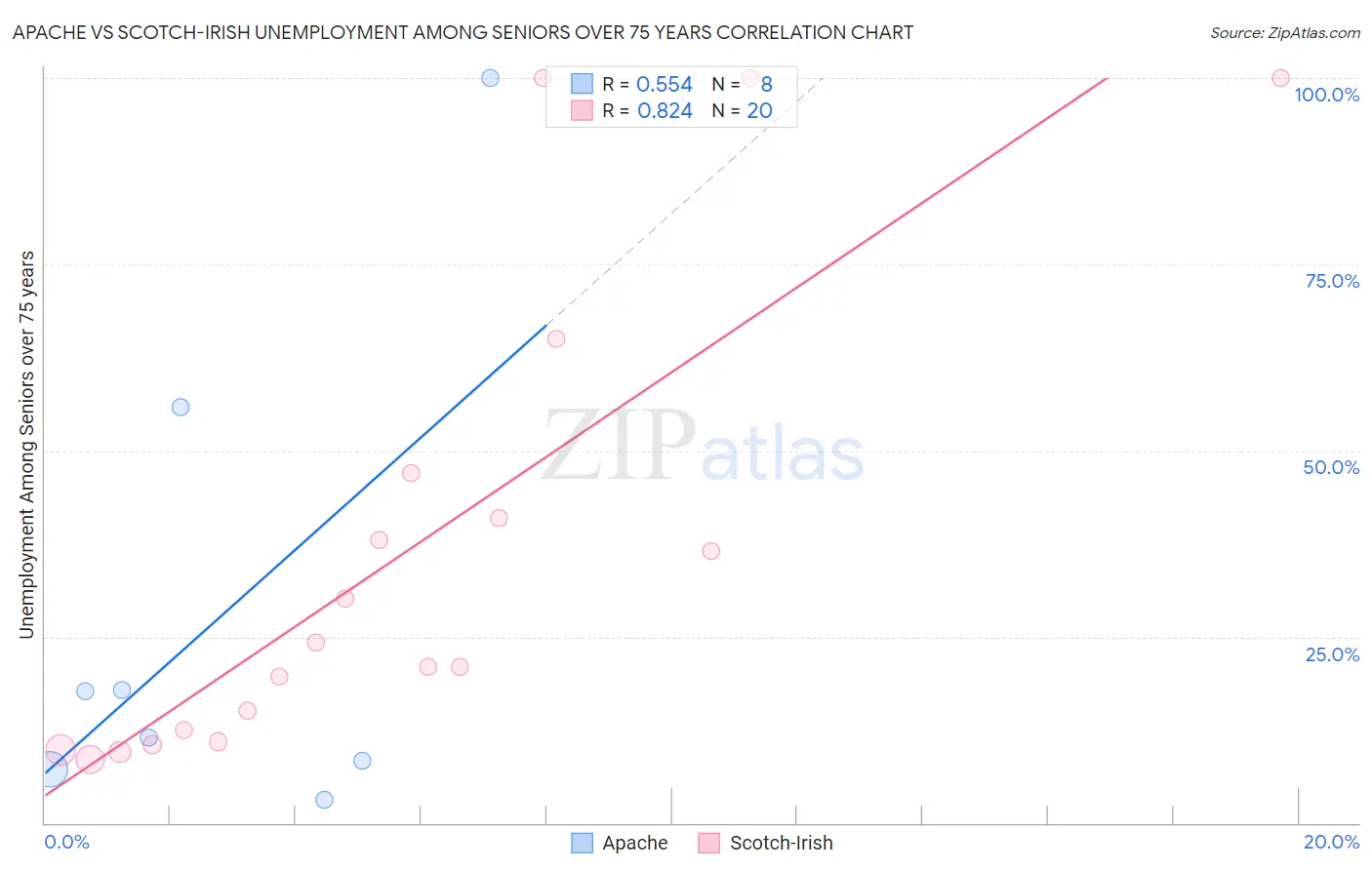 Apache vs Scotch-Irish Unemployment Among Seniors over 75 years