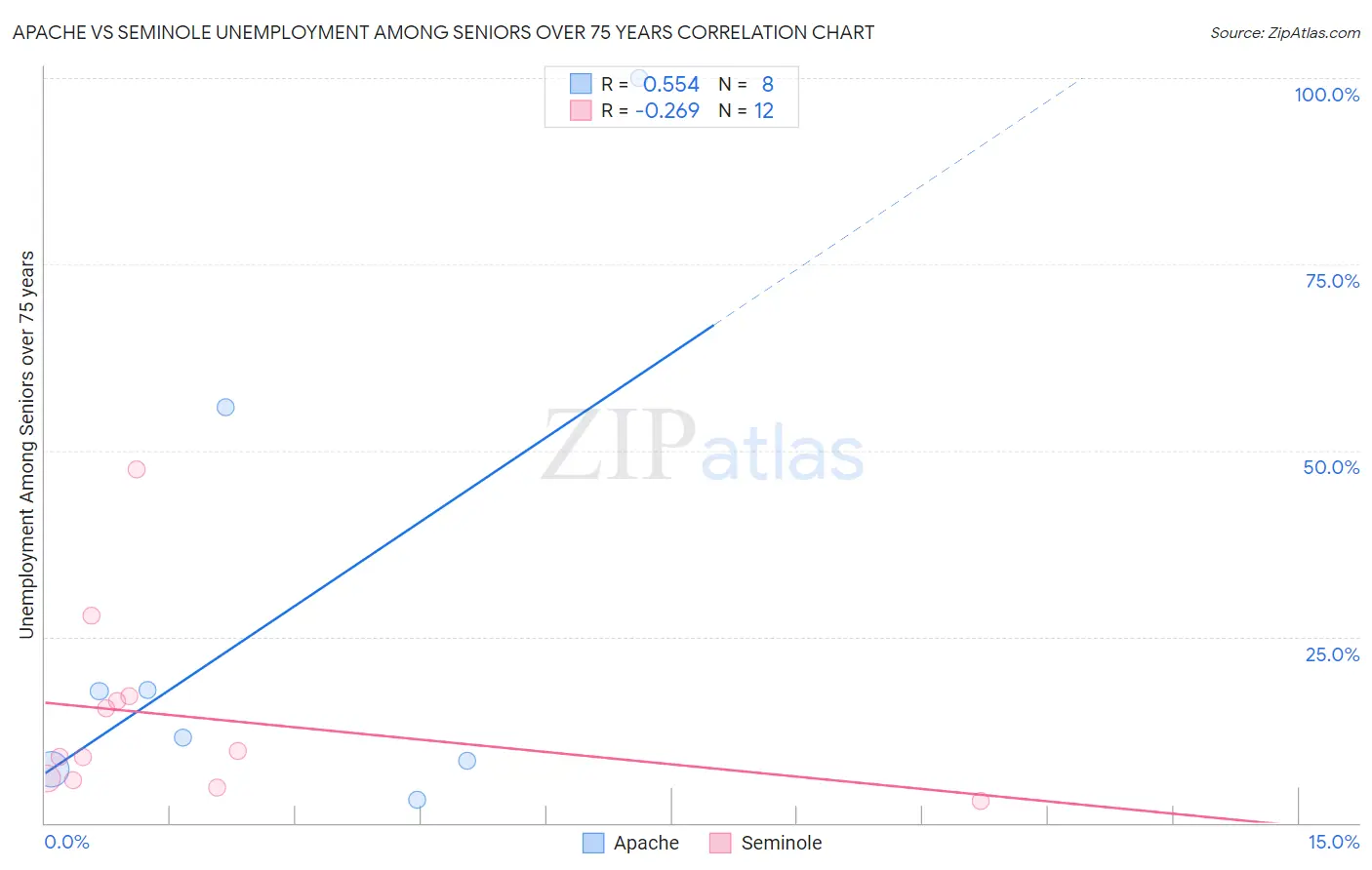 Apache vs Seminole Unemployment Among Seniors over 75 years