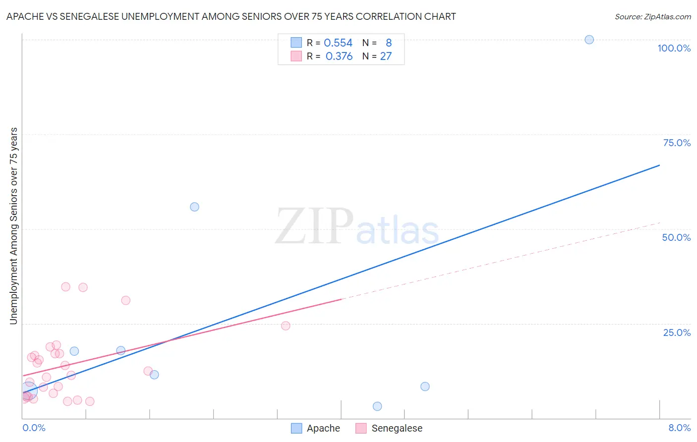 Apache vs Senegalese Unemployment Among Seniors over 75 years