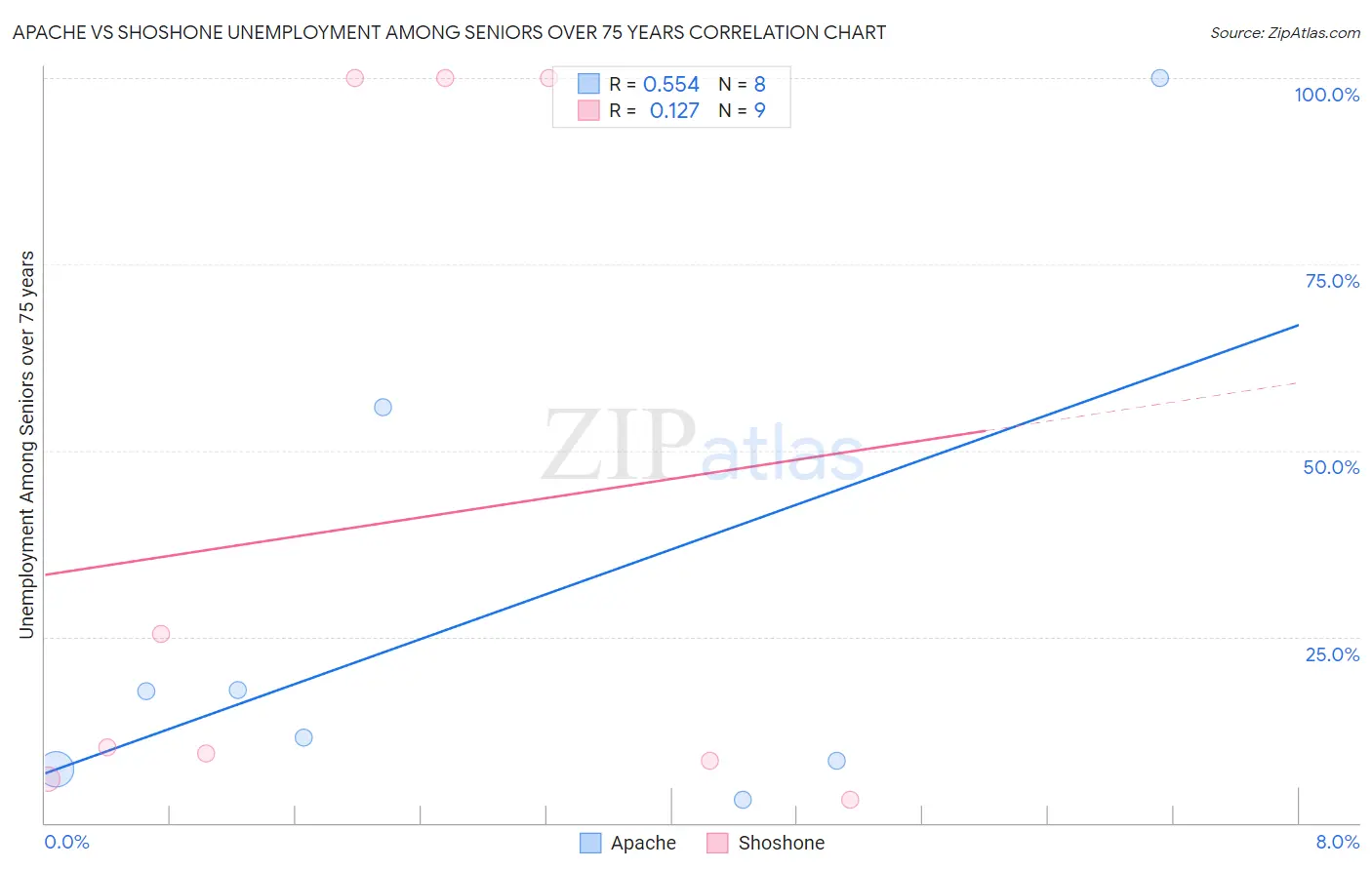 Apache vs Shoshone Unemployment Among Seniors over 75 years