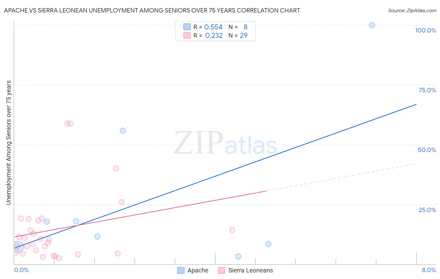 Apache vs Sierra Leonean Unemployment Among Seniors over 75 years