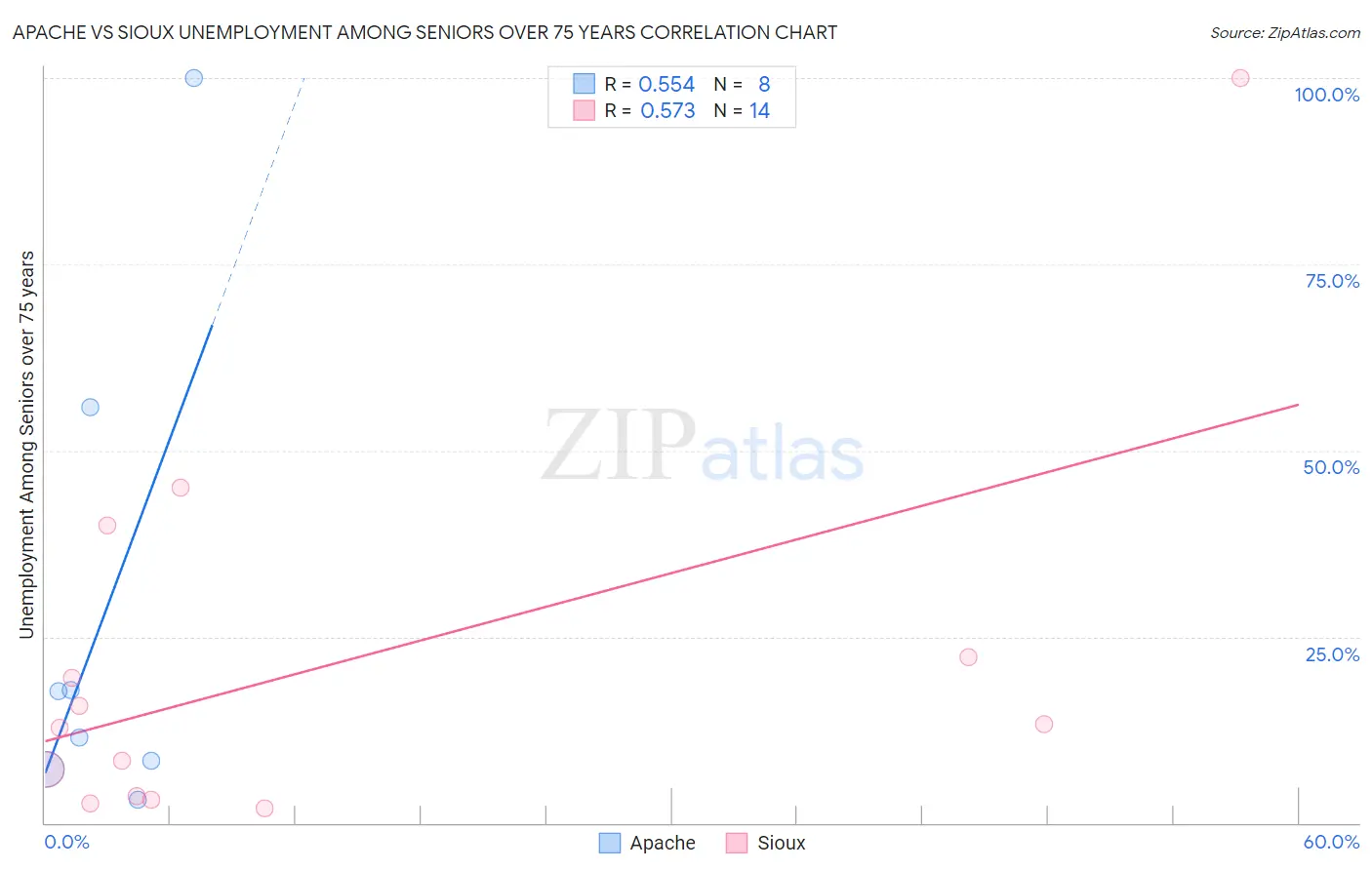 Apache vs Sioux Unemployment Among Seniors over 75 years