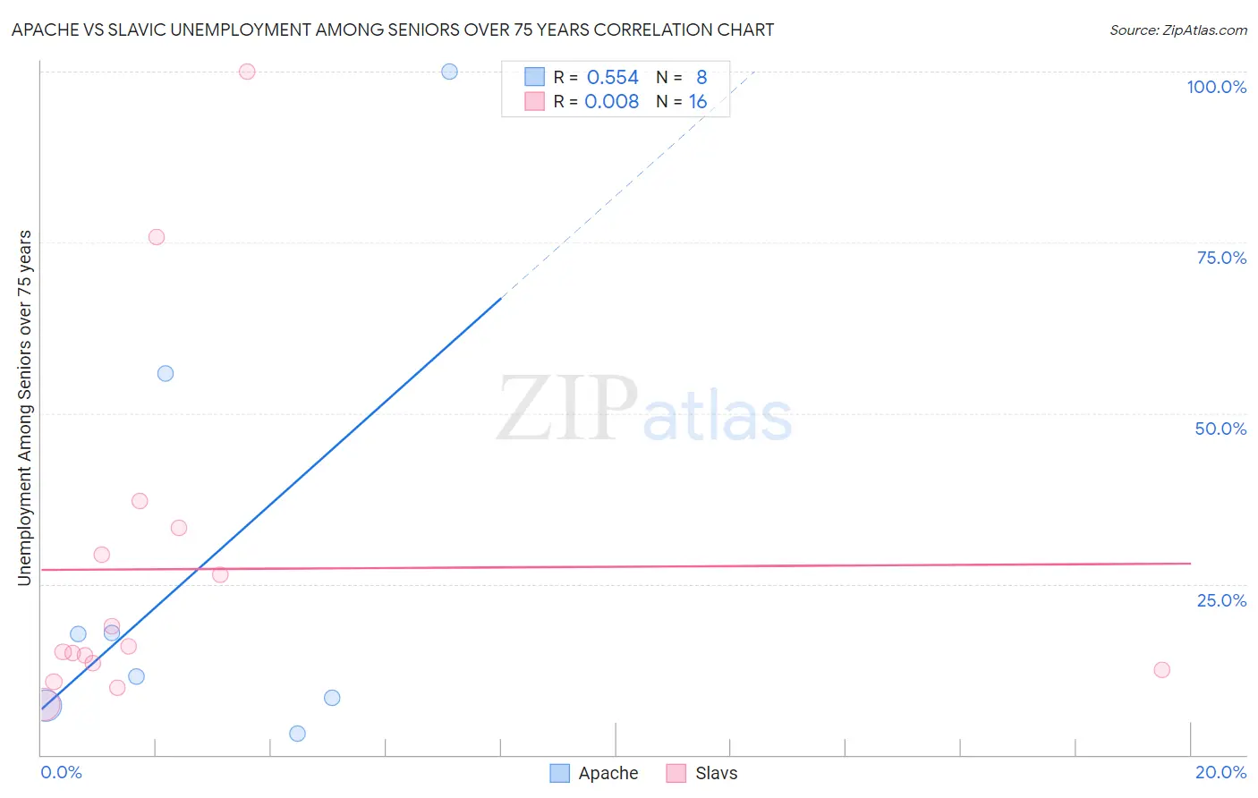 Apache vs Slavic Unemployment Among Seniors over 75 years