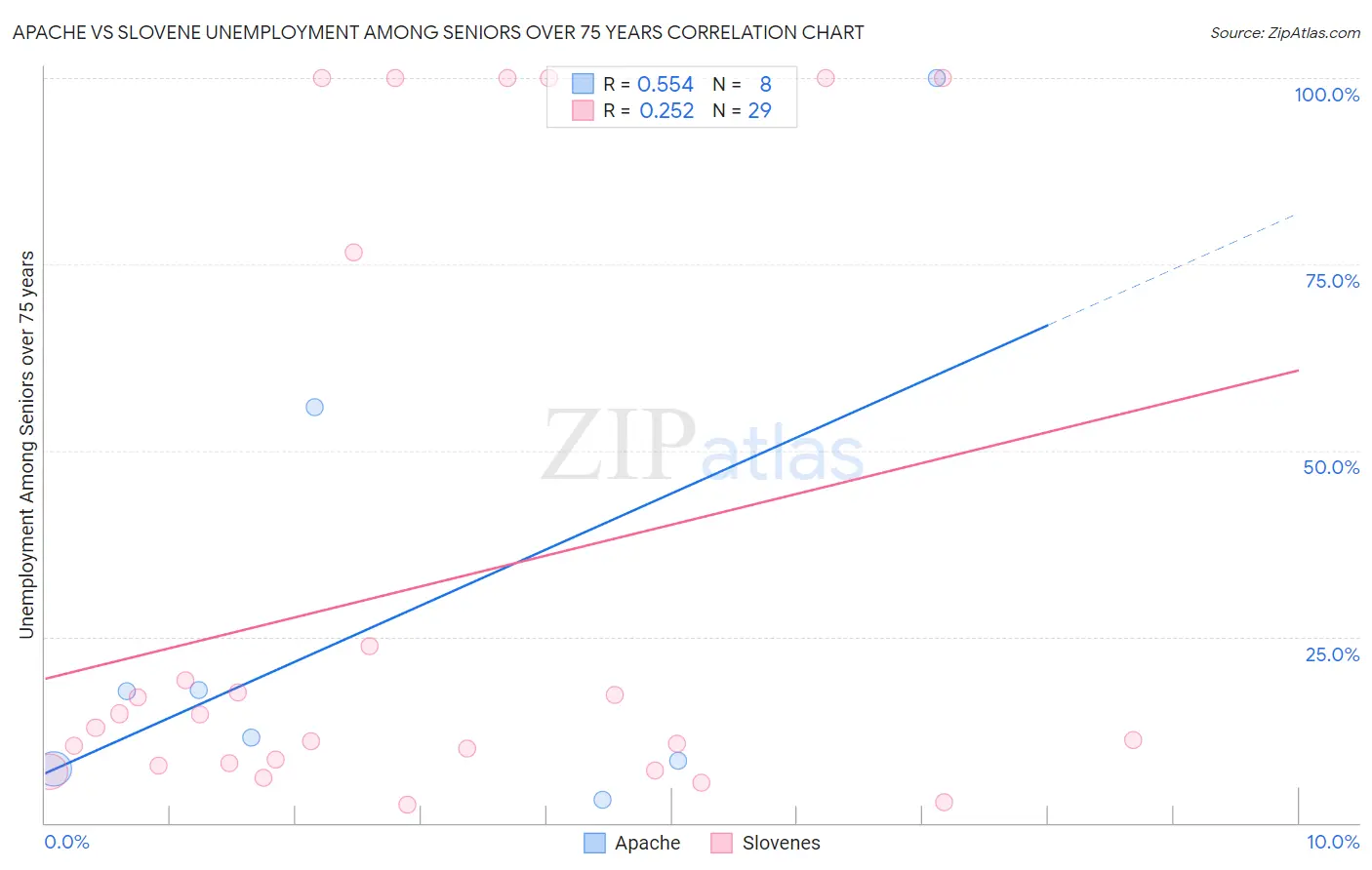Apache vs Slovene Unemployment Among Seniors over 75 years