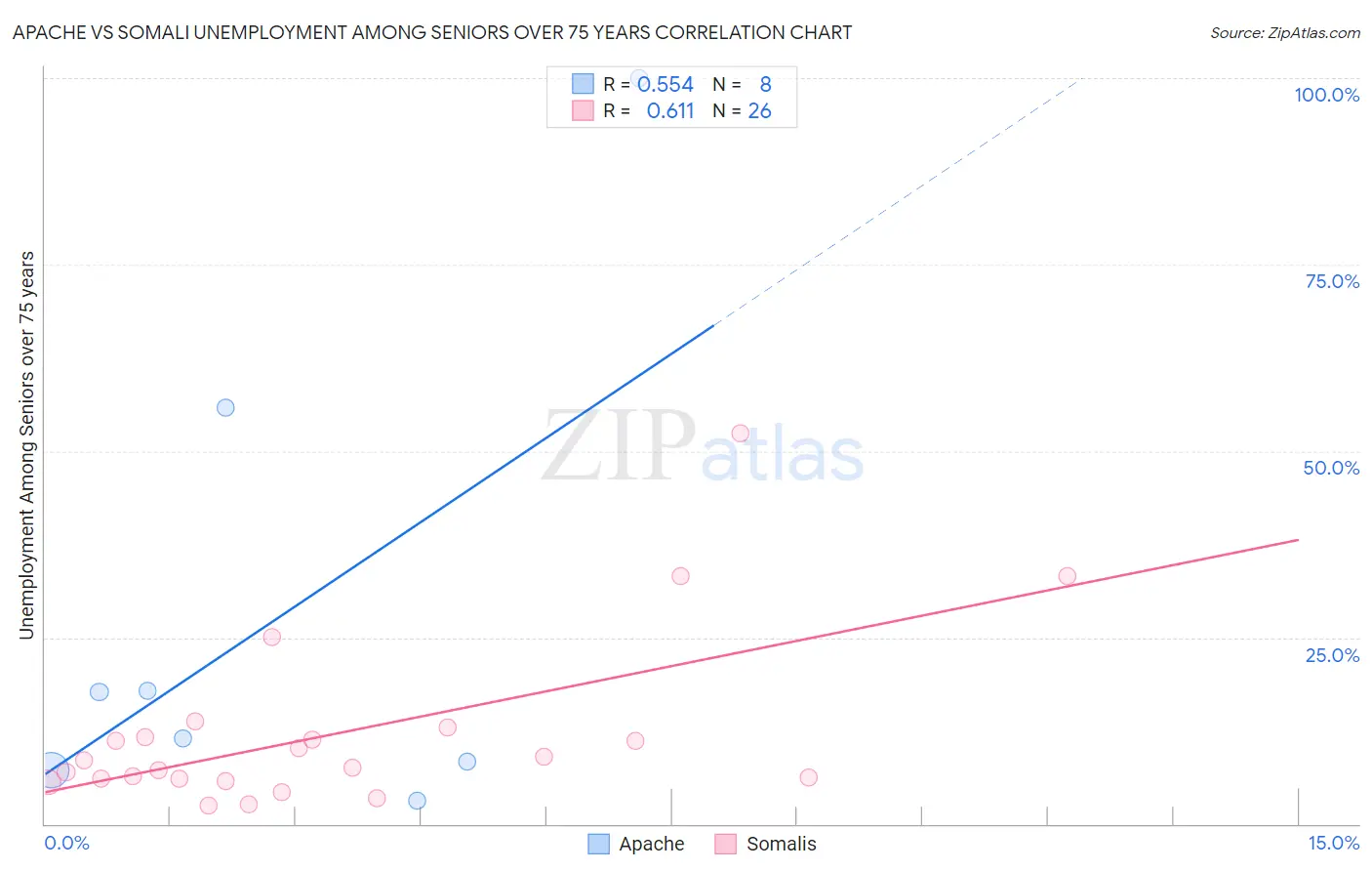 Apache vs Somali Unemployment Among Seniors over 75 years
